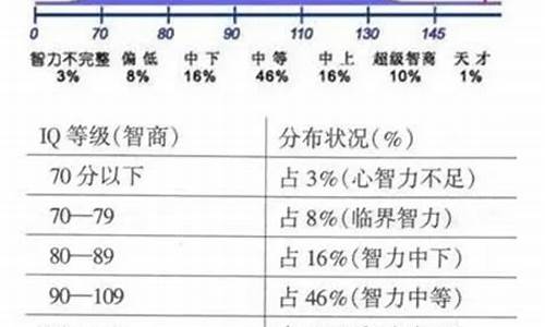 智商70以下是什么概念_智商70以下代表什么生肖